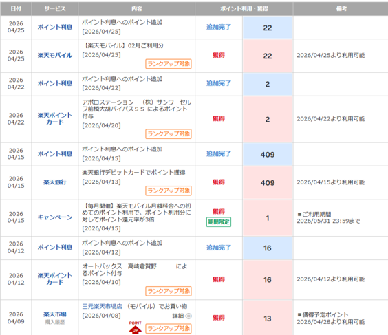 楽天ポイントの日々の獲得履歴
